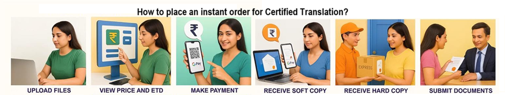 How to place an instant certified translation order: upload files, view price and ETA, make payment, receive soft copy, receive hard copy, submit documents.